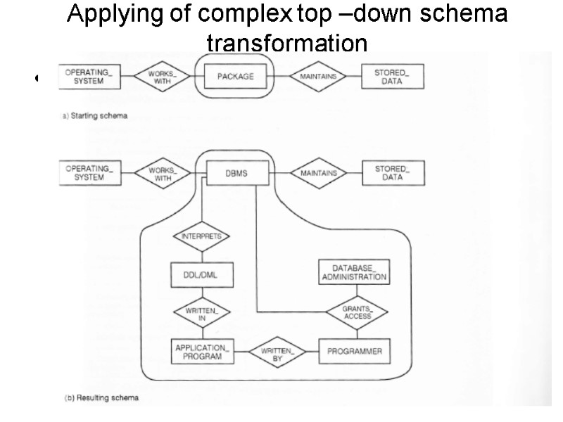 Applying of complex top –down schema transformation